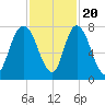 Savannah tide chart for Sunday, November 20, 2022