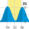 Savannah tide chart for Monday, November 21, 2022