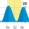 Savannah tide chart for Tuesday, November 22, 2022