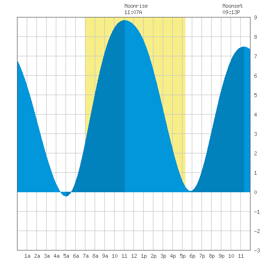 Savannah tide chart for Sunday, November 27, 2022