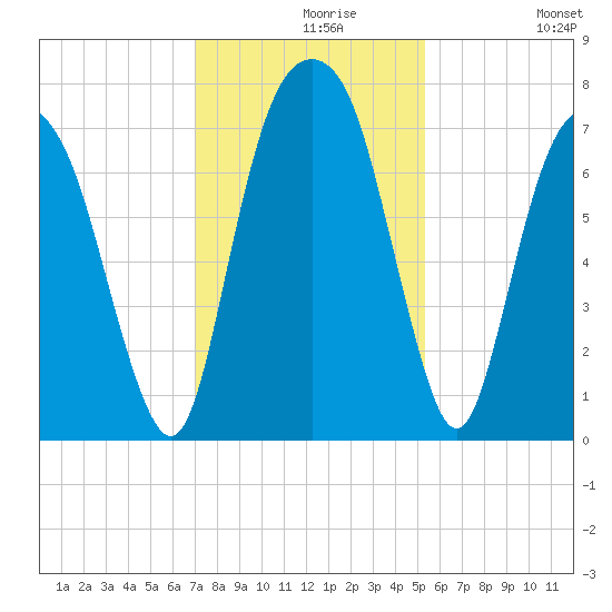 Savannah tide chart for Monday, November 28, 2022