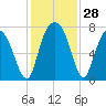 Savannah tide chart for Monday, November 28, 2022