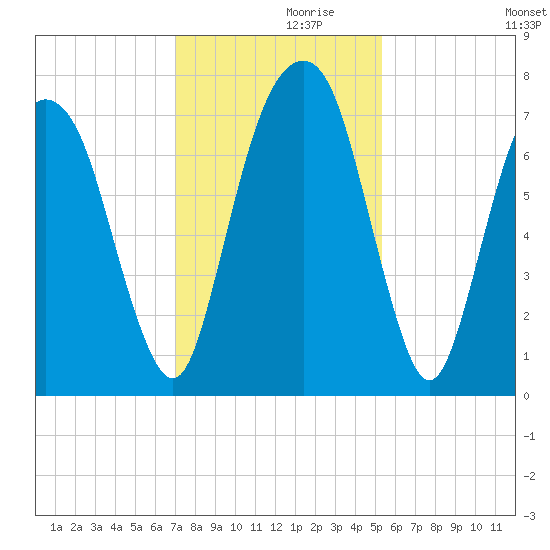 Savannah tide chart for Tuesday, November 29, 2022