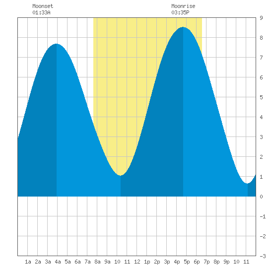 Savannah tide chart for Wednesday, November 2, 2022