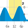 Savannah tide chart for Wednesday, November 2, 2022