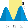Savannah tide chart for Thursday, November 3, 2022