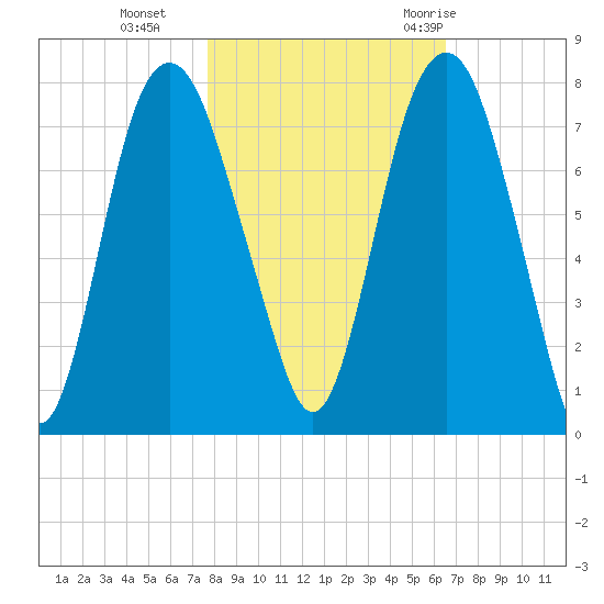 Savannah tide chart for Friday, November 4, 2022