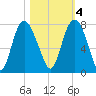 Savannah tide chart for Friday, November 4, 2022