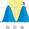Savannah tide chart for Saturday, November 5, 2022