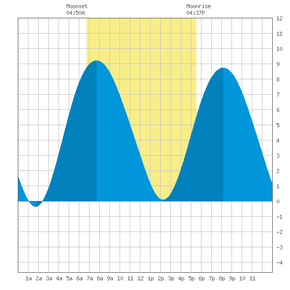 Savannah tide chart for Sunday, November 6, 2022