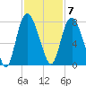 Savannah tide chart for Monday, November 7, 2022