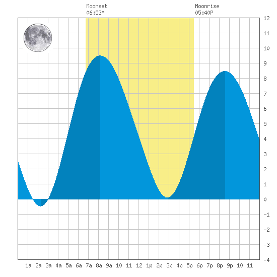 Savannah tide chart for Tuesday, November 8, 2022