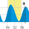 Savannah tide chart for Wednesday, November 9, 2022