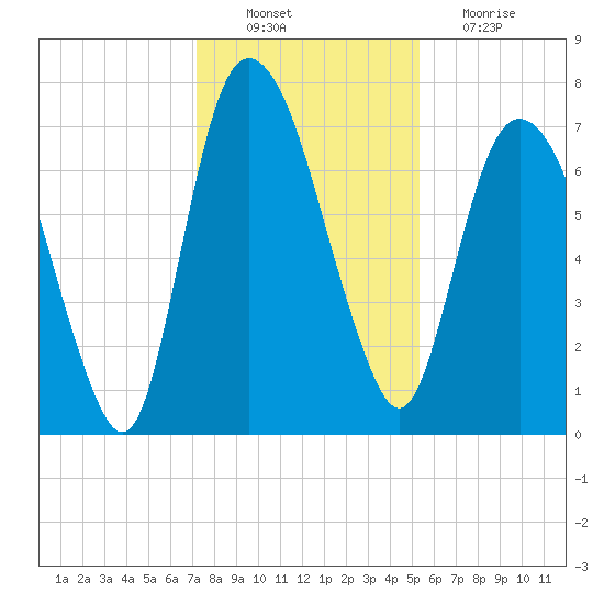 Savannah tide chart for Saturday, December 10, 2022