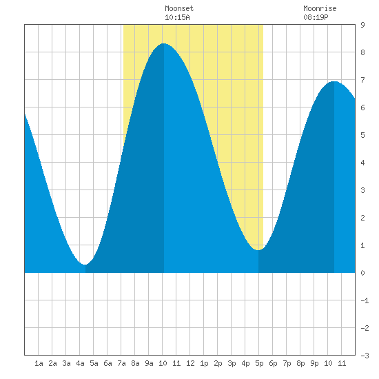 Savannah tide chart for Sunday, December 11, 2022