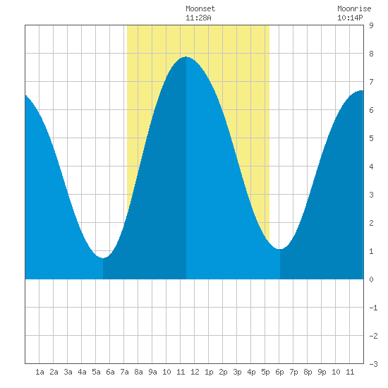 Savannah tide chart for Tuesday, December 13, 2022