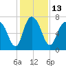 Savannah tide chart for Tuesday, December 13, 2022