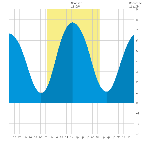 Savannah tide chart for Wednesday, December 14, 2022