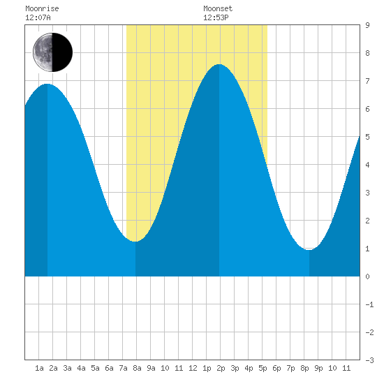 Savannah tide chart for Friday, December 16, 2022