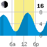Savannah tide chart for Friday, December 16, 2022