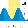 Savannah tide chart for Sunday, December 18, 2022