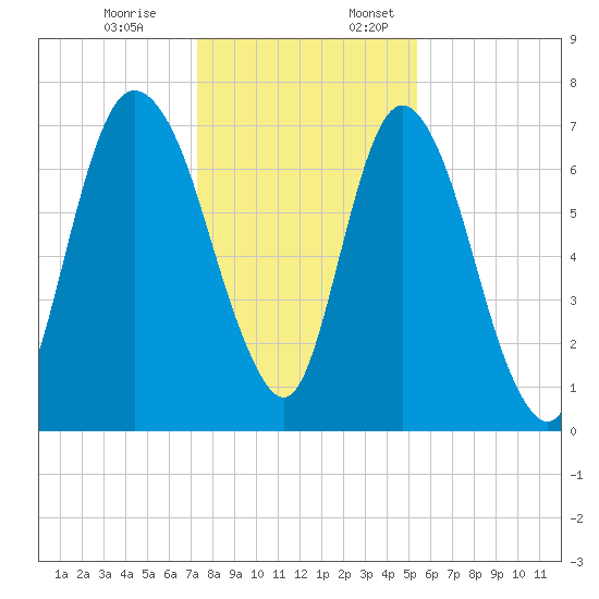 Savannah tide chart for Monday, December 19, 2022