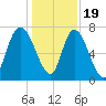 Savannah tide chart for Monday, December 19, 2022