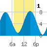 Savannah tide chart for Thursday, December 1, 2022