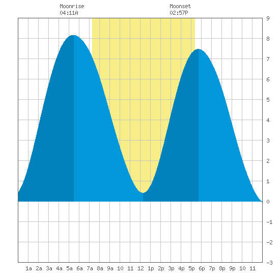Savannah tide chart for Tuesday, December 20, 2022