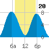 Savannah tide chart for Tuesday, December 20, 2022