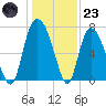 Savannah tide chart for Friday, December 23, 2022