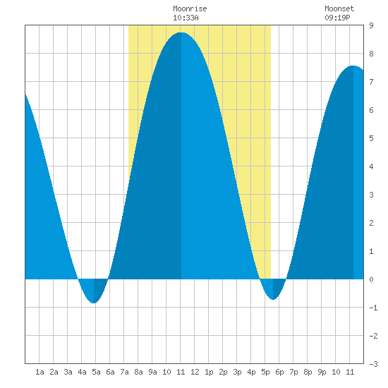 Savannah tide chart for Monday, December 26, 2022