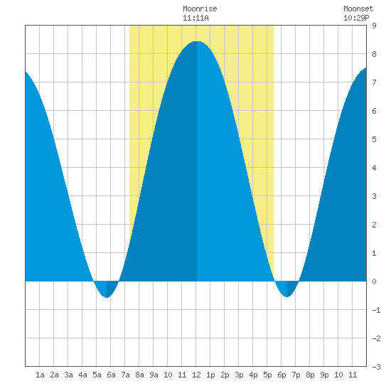 Savannah tide chart for Tuesday, December 27, 2022