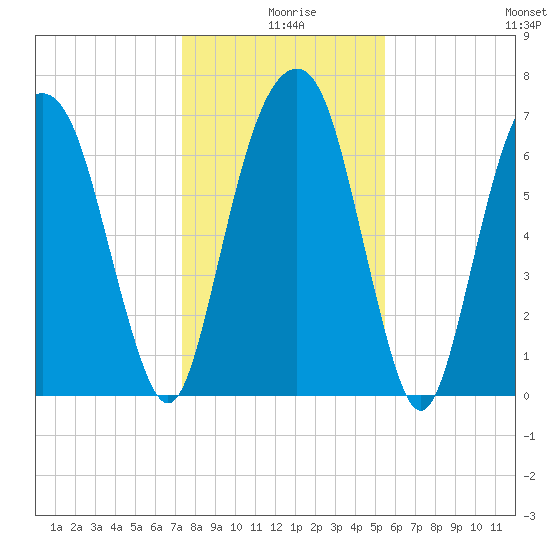 Savannah tide chart for Wednesday, December 28, 2022