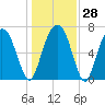 Savannah tide chart for Wednesday, December 28, 2022