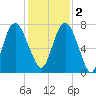 Savannah tide chart for Friday, December 2, 2022
