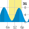 Savannah tide chart for Saturday, December 31, 2022