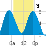 Savannah tide chart for Saturday, December 3, 2022