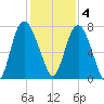 Savannah tide chart for Sunday, December 4, 2022