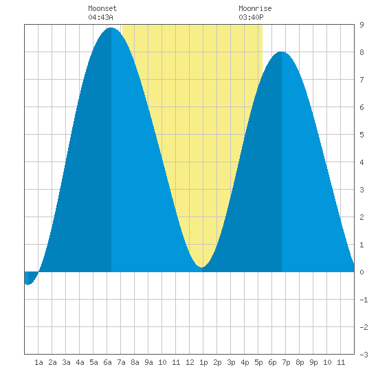 Savannah tide chart for Monday, December 5, 2022