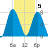 Savannah tide chart for Monday, December 5, 2022