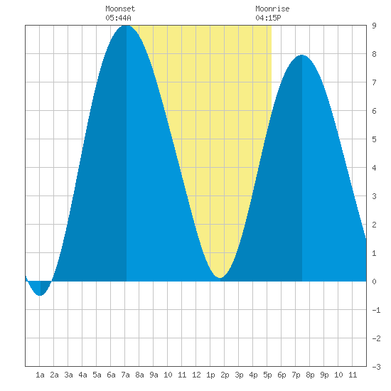 Savannah tide chart for Tuesday, December 6, 2022