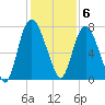 Savannah tide chart for Tuesday, December 6, 2022