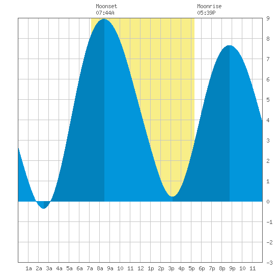 Savannah tide chart for Thursday, December 8, 2022