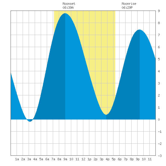 Savannah tide chart for Friday, December 9, 2022