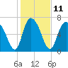 Savannah tide chart for Wednesday, January 11, 2023