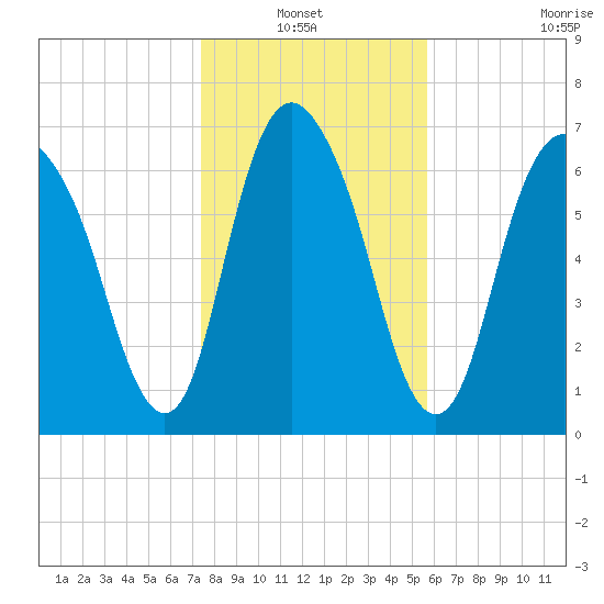 Savannah tide chart for Thursday, January 12, 2023