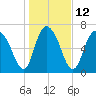 Savannah tide chart for Thursday, January 12, 2023