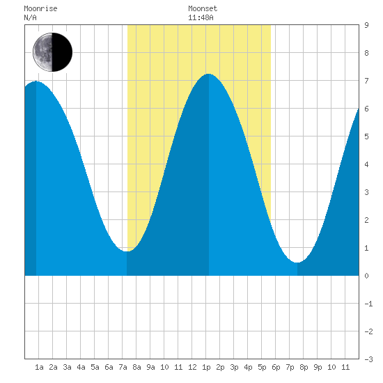 Savannah tide chart for Saturday, January 14, 2023
