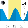 Savannah tide chart for Saturday, January 14, 2023